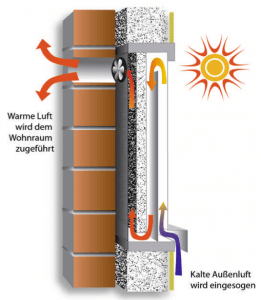 Schema eines solaren Lüftungssystems von Sunair